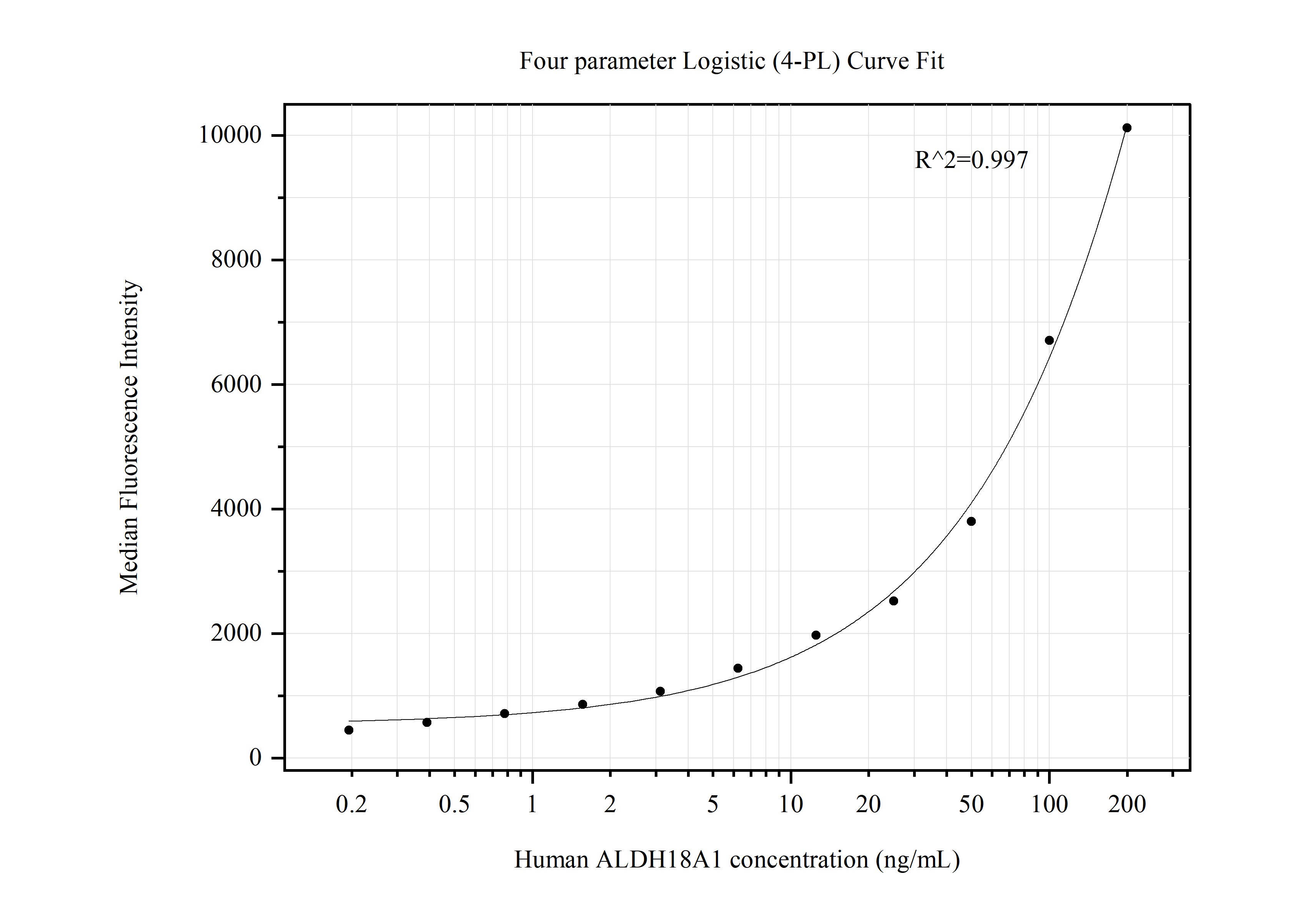 Cytometric bead array standard curve of MP50575-1